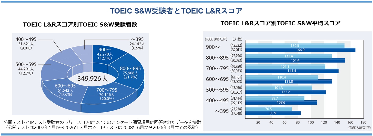 TOEIC S&W受験者数が過去最多 英語の「伝える力」需要高まる〜IIBC、TOEIC Program DATA & ANALYSIS 2026」を発表