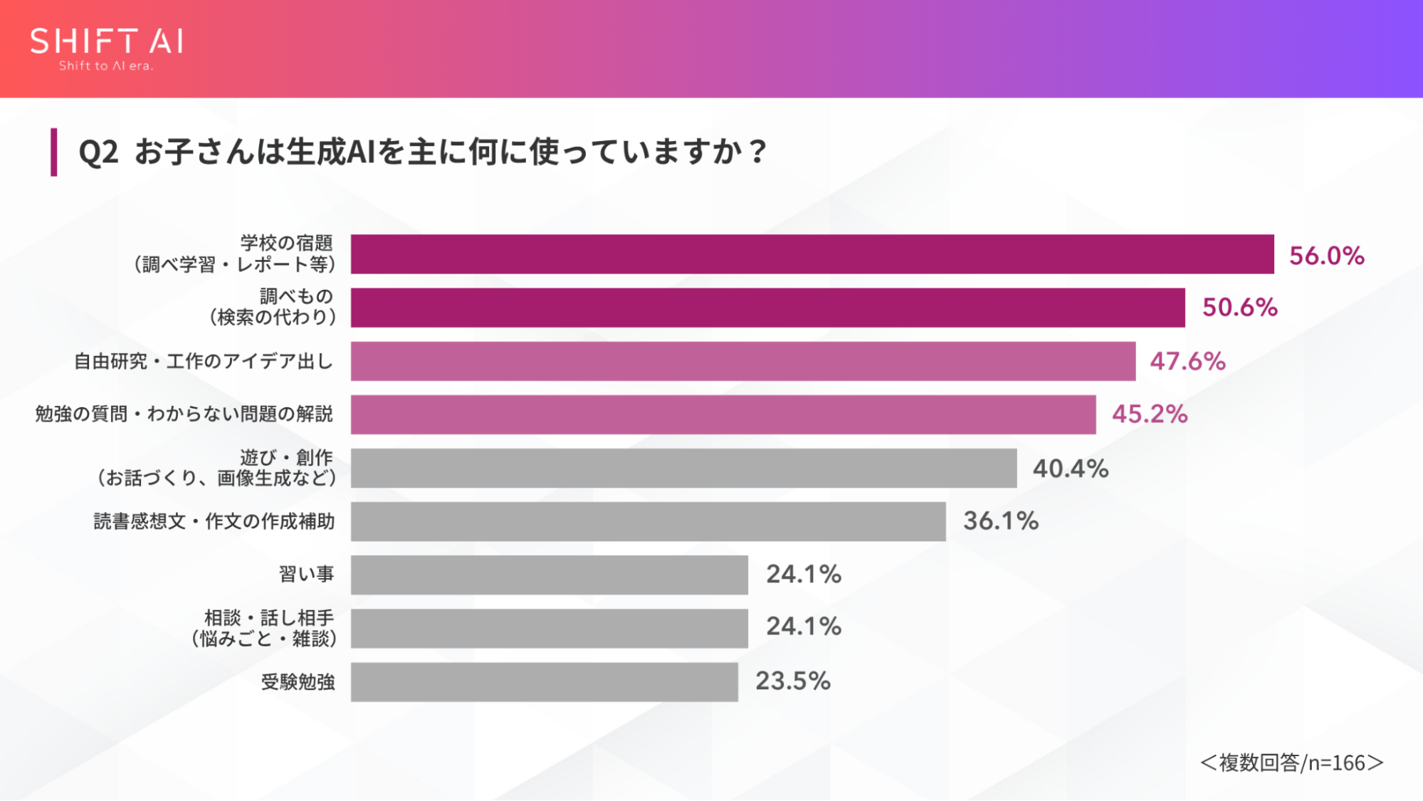 ＜小学生の保護者調査＞この夏、宿題にAIは「アリ」4割。ただし読書感想文・作文は「ナシ」〜SHIFT AI調べ