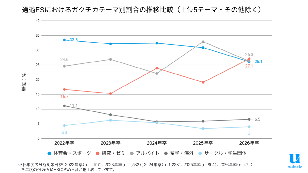 就活生のガクチカ調査 選考通過ESで「研究・ゼミ」が「体育会・スポーツ」を逆転〜ネオキャリア(unistyle)調べ