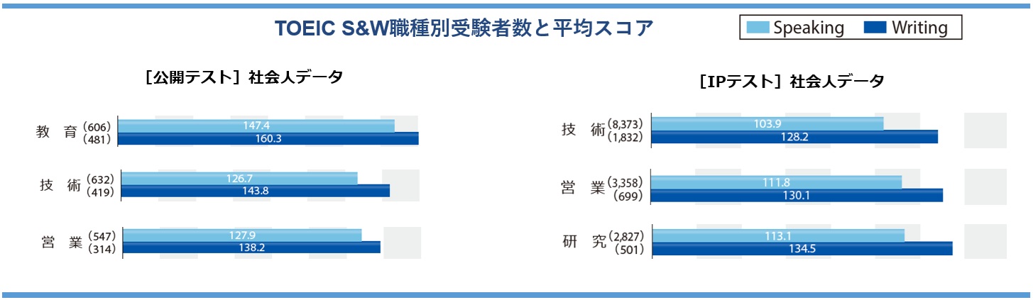 TOEIC S&W受験者数が過去最多 英語の「伝える力」需要高まる〜IIBC、TOEIC Program DATA & ANALYSIS 2026」を発表