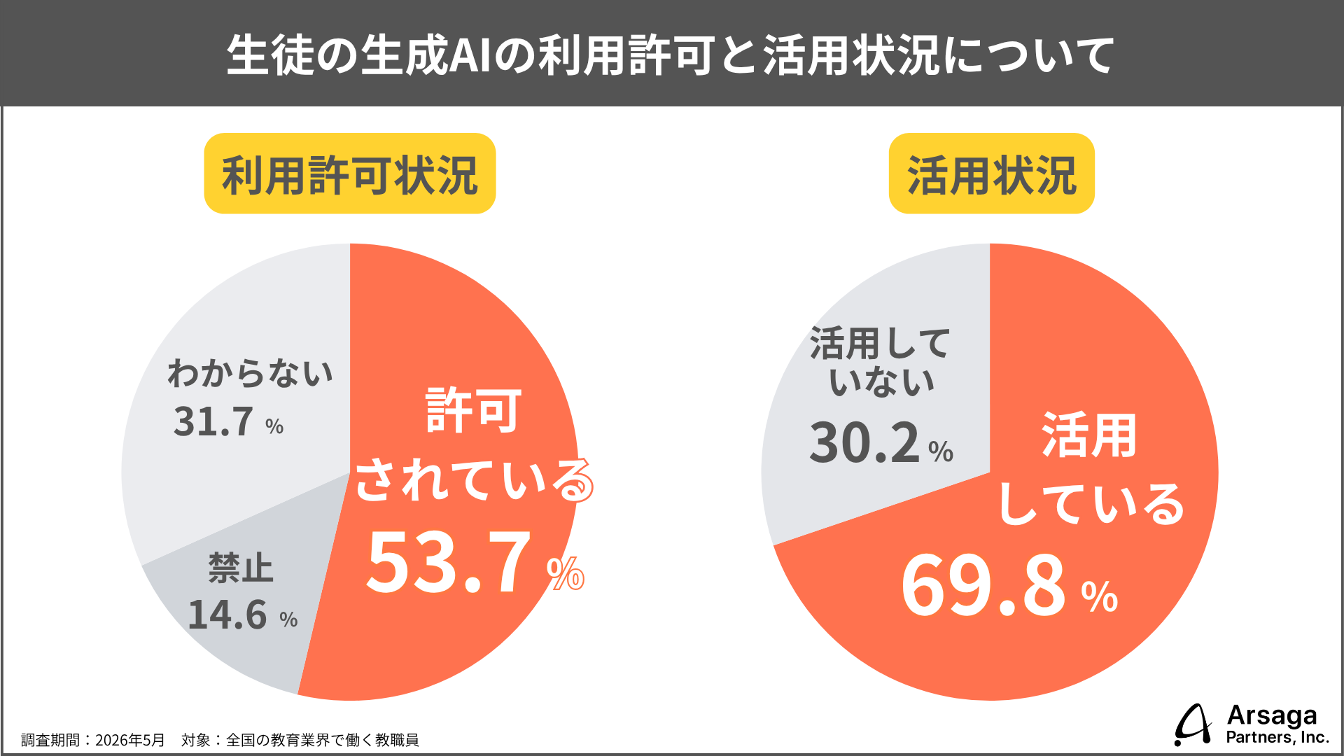 生成AIで教員の約6割が子供の創造性向上を実感、一方で「思考停止」への懸念も半数超え