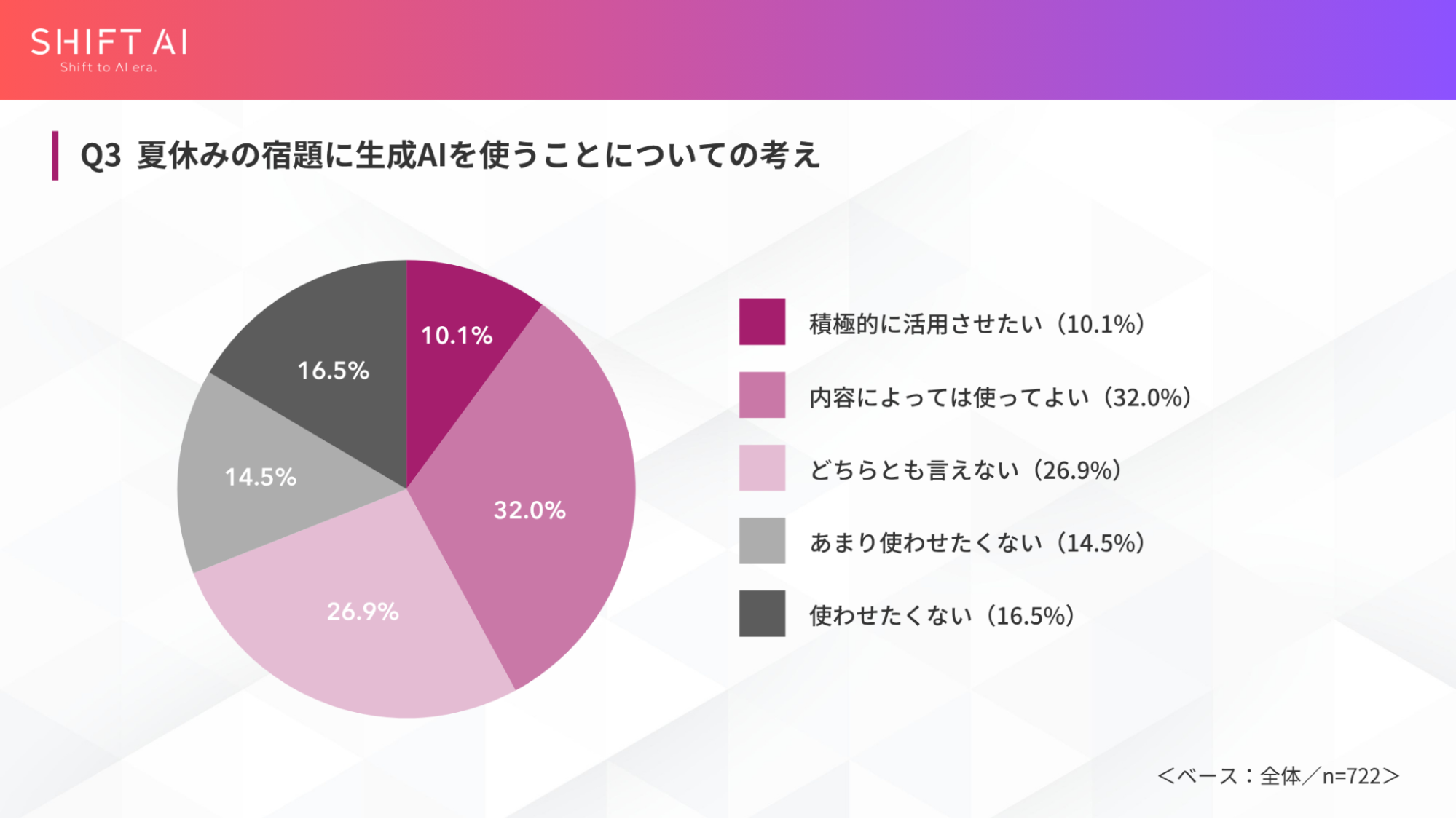 ＜小学生の保護者調査＞この夏、宿題にAIは「アリ」4割。ただし読書感想文・作文は「ナシ」〜SHIFT AI調べ