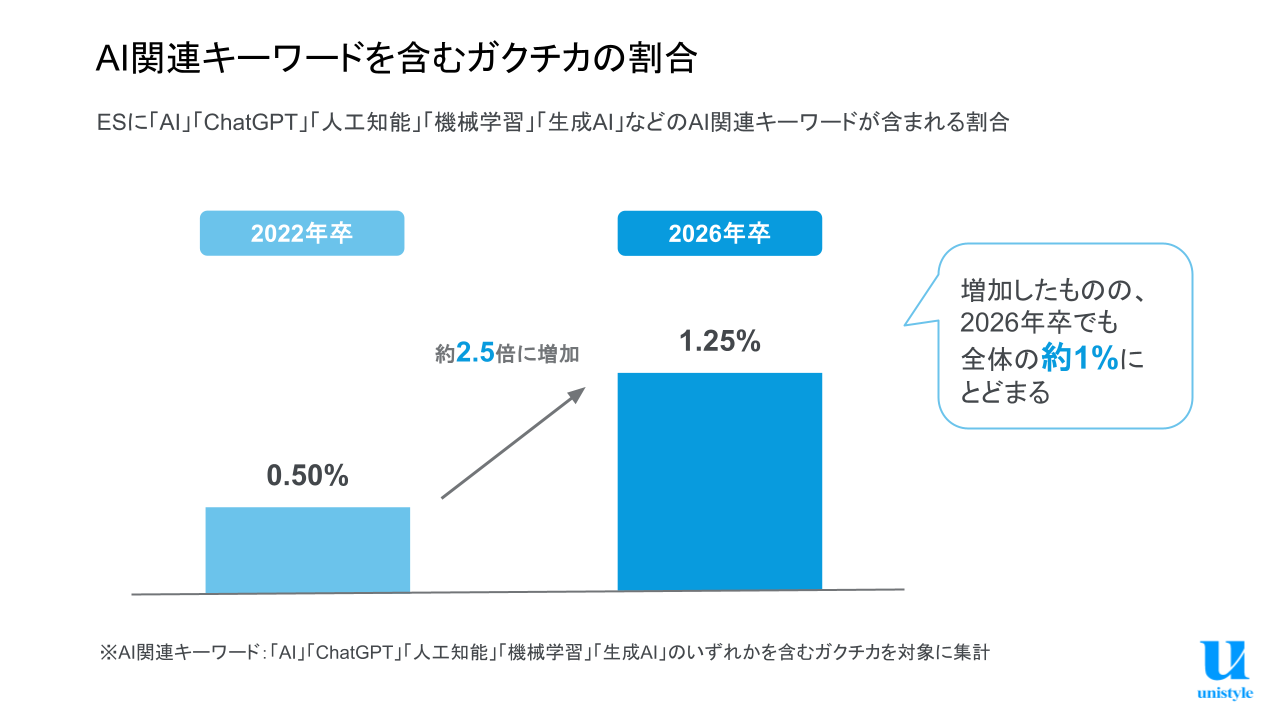 就活生のガクチカ調査 選考通過ESで「研究・ゼミ」が「体育会・スポーツ」を逆転〜ネオキャリア(unistyle)調べ