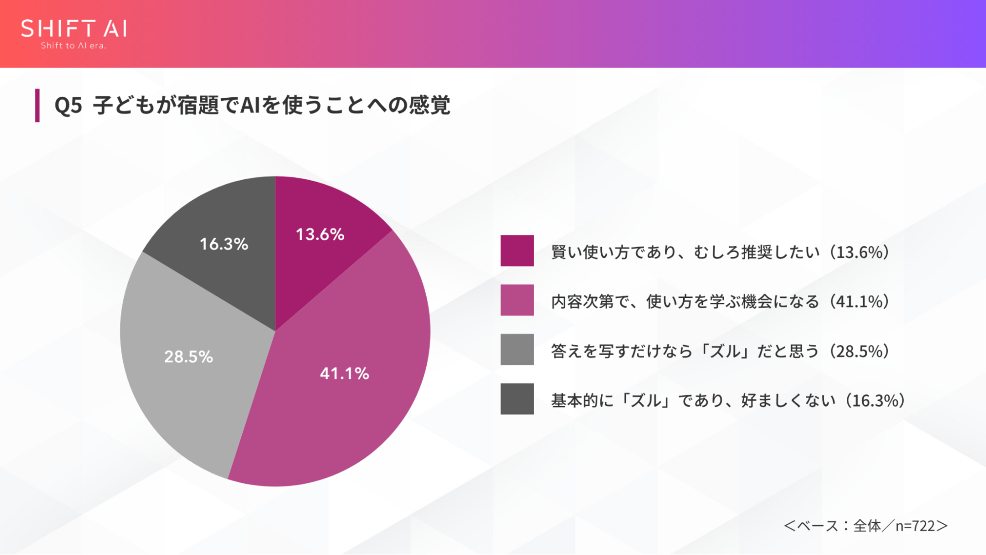 ＜小学生の保護者調査＞この夏、宿題にAIは「アリ」4割。ただし読書感想文・作文は「ナシ」〜SHIFT AI調べ