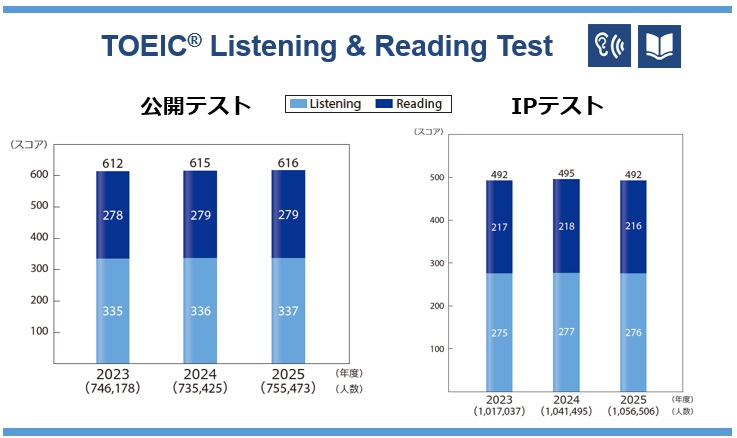 TOEIC S&W受験者数が過去最多 英語の「伝える力」需要高まる〜IIBC、TOEIC Program DATA & ANALYSIS 2026」を発表