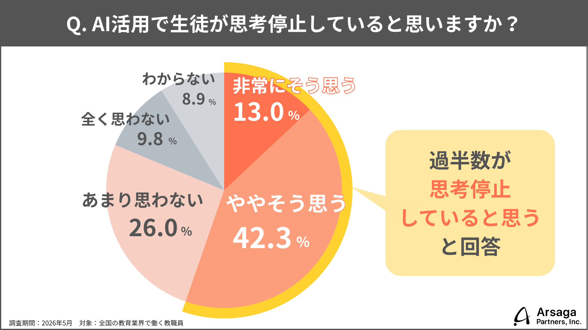 生成AIで教員の約6割が子供の創造性向上を実感、一方で「思考停止」への懸念も半数超え