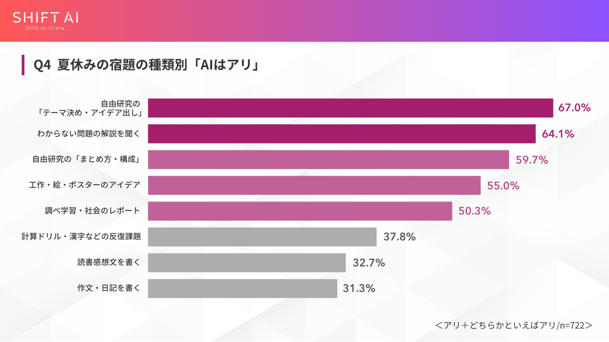 ＜小学生の保護者調査＞この夏、宿題にAIは「アリ」4割。ただし読書感想文・作文は「ナシ」〜SHIFT AI調べ