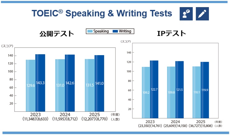 TOEIC S&W受験者数が過去最多 英語の「伝える力」需要高まる〜IIBC、TOEIC Program DATA & ANALYSIS 2026」を発表