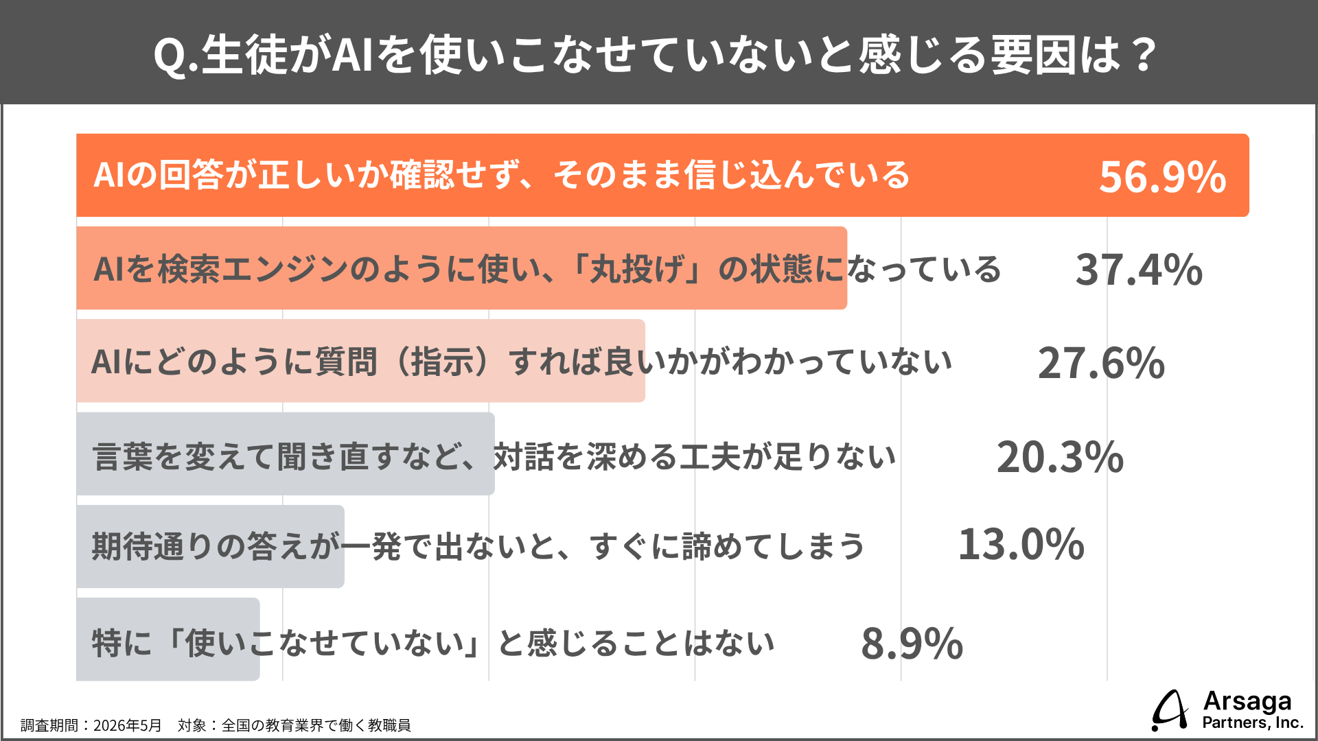 生成AIで教員の約6割が子供の創造性向上を実感、一方で「思考停止」への懸念も半数超え