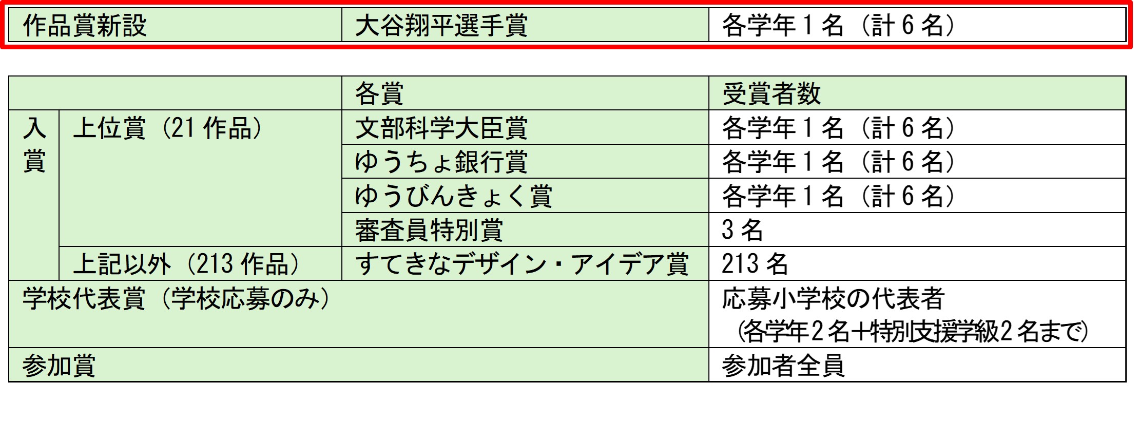 大谷翔平選手賞を新設「第51回ゆうちょアイデア貯金箱コンクール」開催へ　個人応募は8/3から〜ゆうちょ銀行