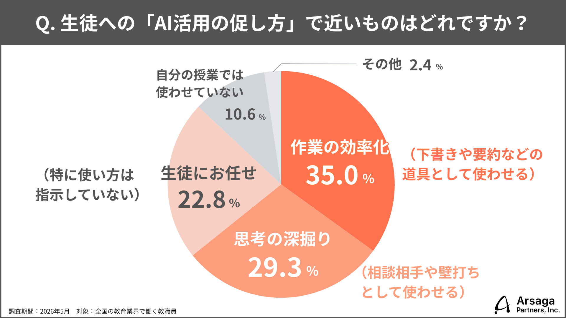 生成AIで教員の約6割が子供の創造性向上を実感、一方で「思考停止」への懸念も半数超え