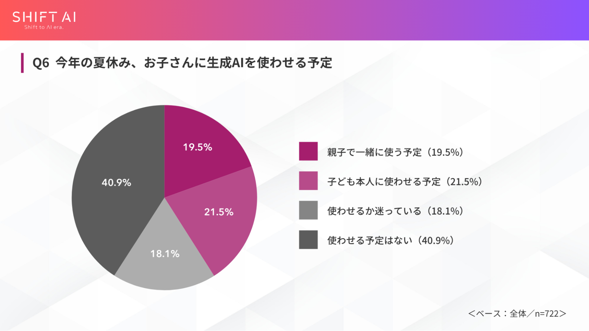 ＜小学生の保護者調査＞この夏、宿題にAIは「アリ」4割。ただし読書感想文・作文は「ナシ」〜SHIFT AI調べ