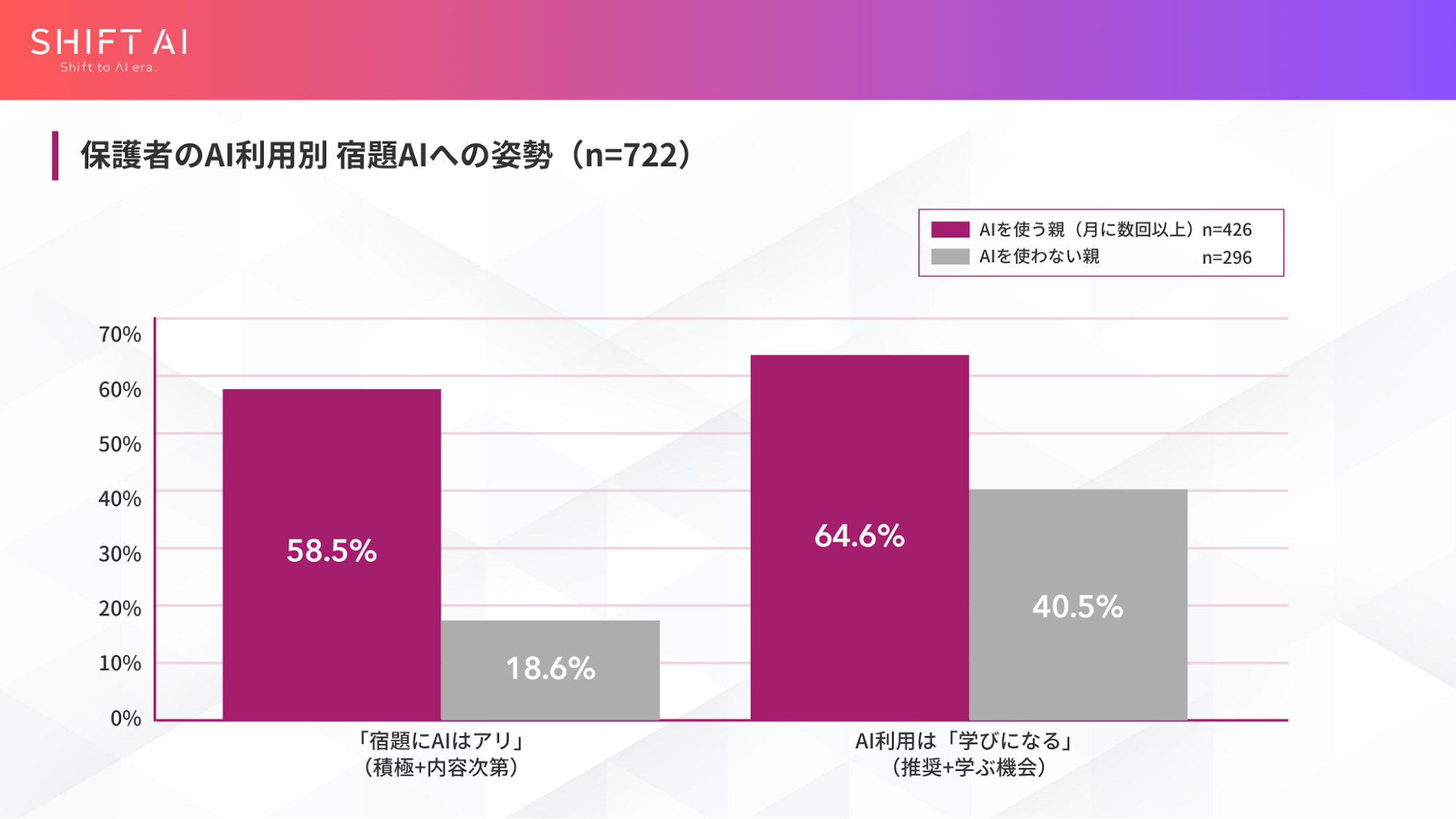 ＜小学生の保護者調査＞この夏、宿題にAIは「アリ」4割。ただし読書感想文・作文は「ナシ」〜SHIFT AI調べ