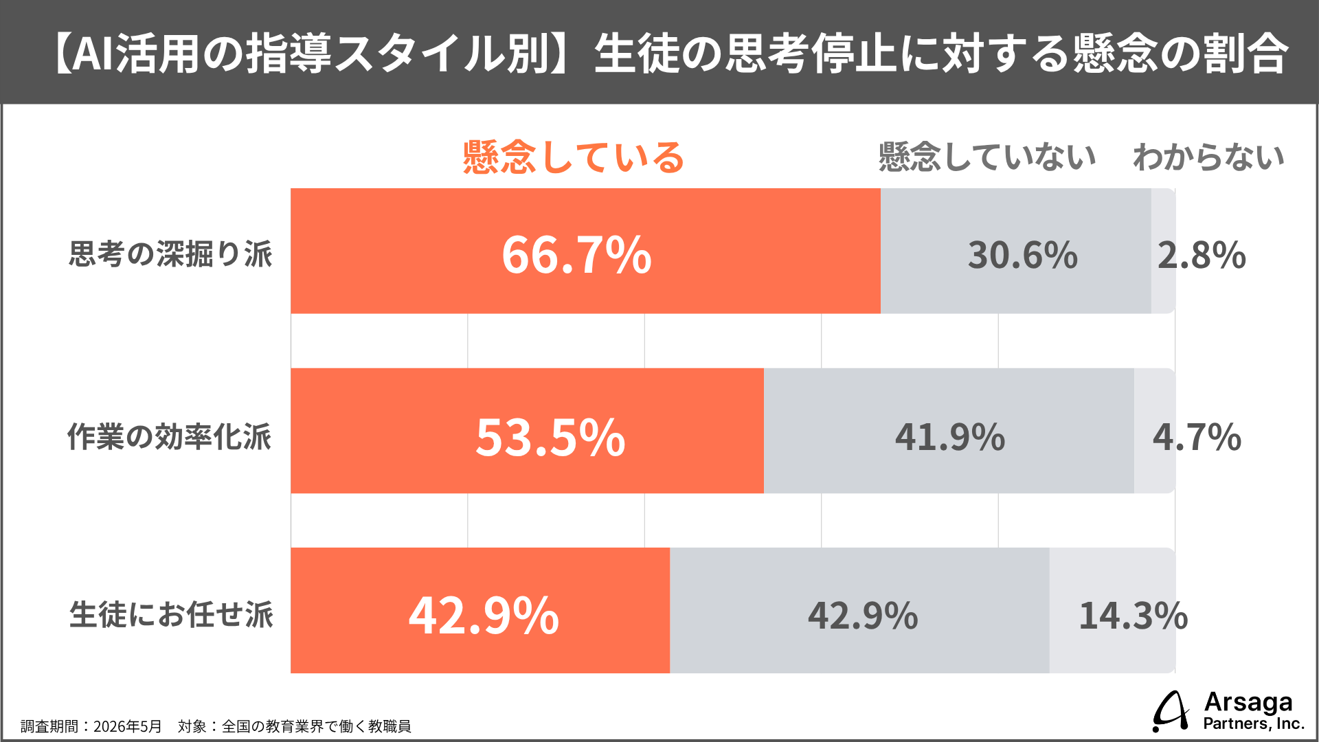 生成AIで教員の約6割が子供の創造性向上を実感、一方で「思考停止」への懸念も半数超え