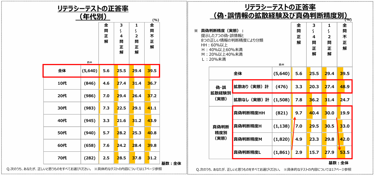 総務省、ICTリテラシー実態調査の結果を公表　偽情報の拡散、ICTリテラシーの低さと相関