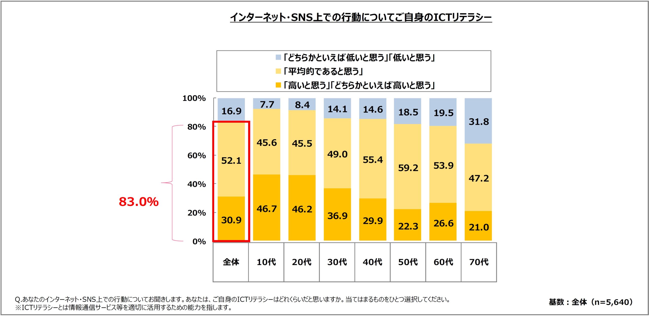 総務省、ICTリテラシー実態調査の結果を公表　偽情報の拡散、ICTリテラシーの低さと相関
