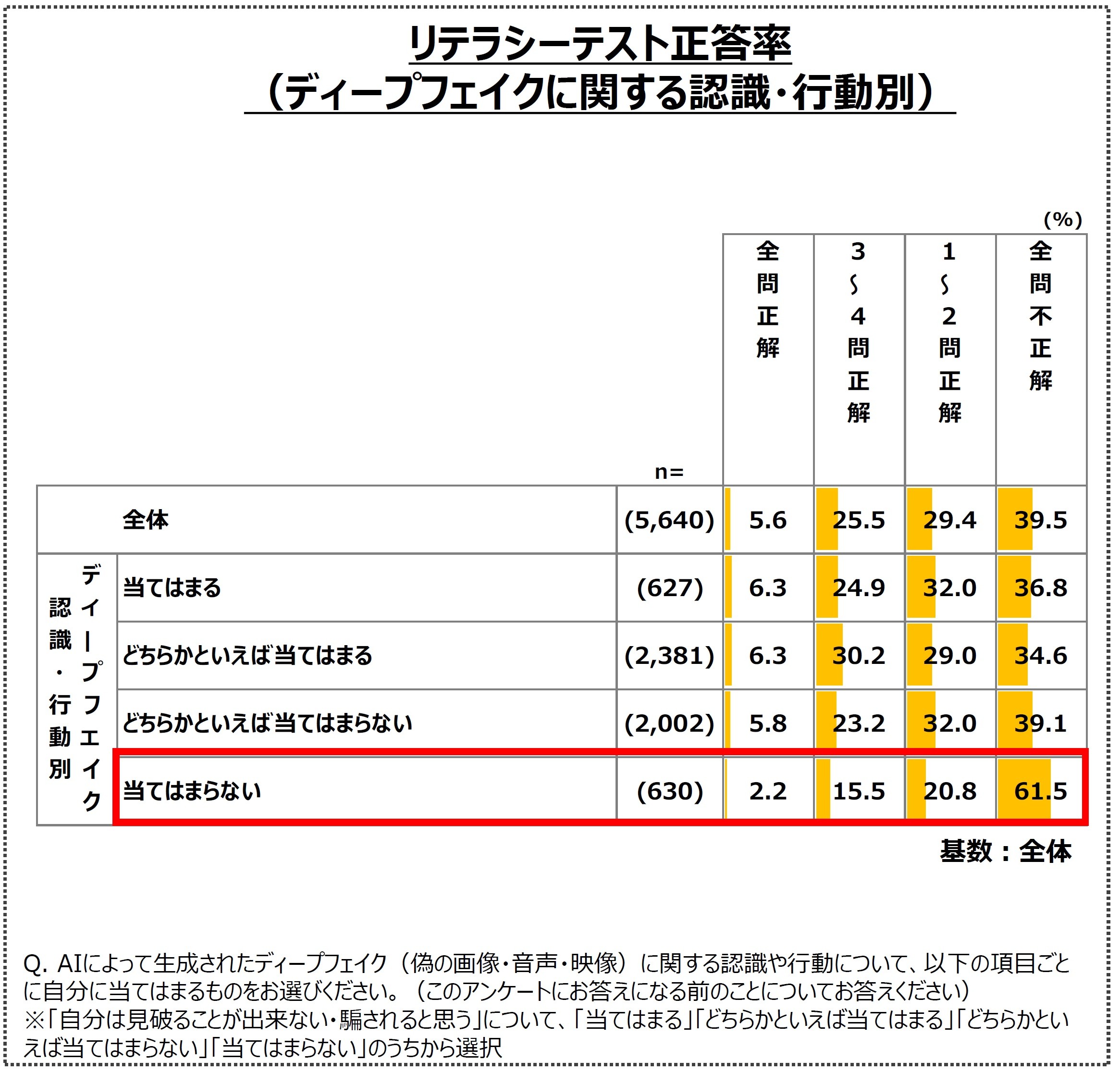 総務省、ICTリテラシー実態調査の結果を公表　偽情報の拡散、ICTリテラシーの低さと相関