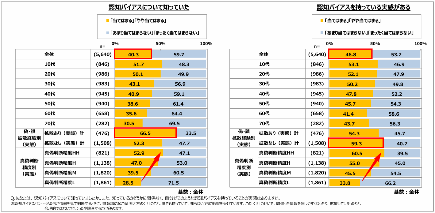 総務省、ICTリテラシー実態調査の結果を公表　偽情報の拡散、ICTリテラシーの低さと相関
