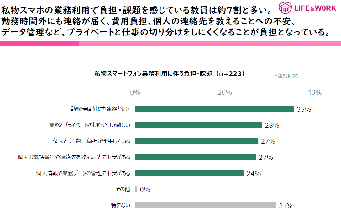 私物スマホの業務負担感