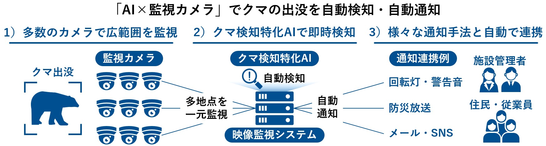 ネットワンシステムズ、AIと監視カメラでクマ出没を自動検知する新ソリューションの提供を開始