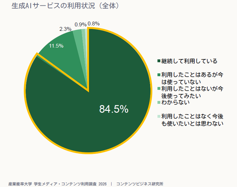 大学生の生成AI継続利用率が84.5%に急増 Gemini急伸、1年は雑談・4年は就活と活用広がる〜産能大調べ