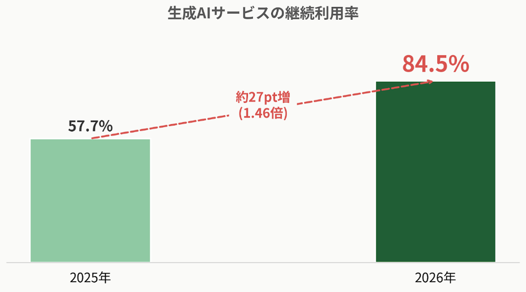大学生の生成AI継続利用率が84.5%に急増 Gemini急伸、1年は雑談・4年は就活と活用広がる〜産能大調べ