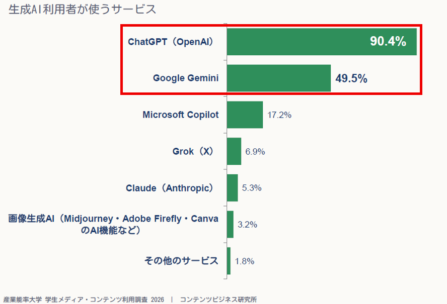 大学生の生成AI継続利用率が84.5%に急増 Gemini急伸、1年は雑談・4年は就活と活用広がる〜産能大調べ