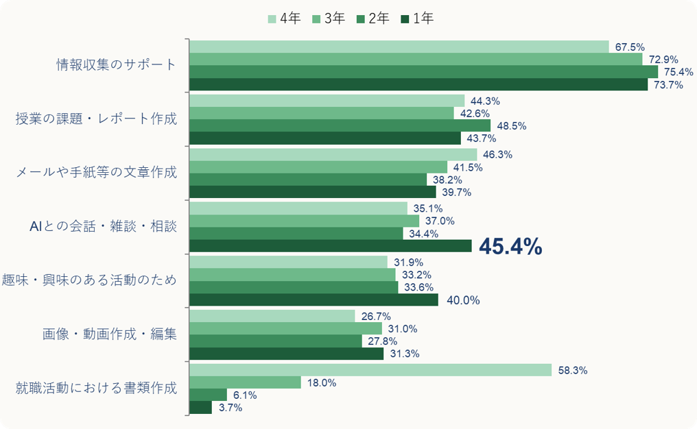 大学生の生成AI継続利用率が84.5%に急増 Gemini急伸、1年は雑談・4年は就活と活用広がる〜産能大調べ
