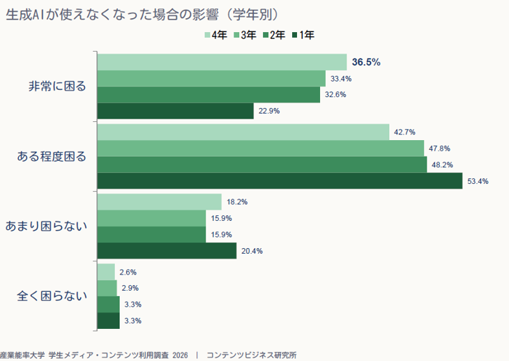 大学生の生成AI継続利用率が84.5%に急増 Gemini急伸、1年は雑談・4年は就活と活用広がる〜産能大調べ