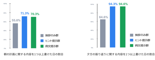 生成AIのフィードバックで不登校生徒の「振り返り」が具体化 ベネッセが実証研究の成果を公表