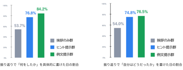 生成AIのフィードバックで不登校生徒の「振り返り」が具体化 ベネッセが実証研究の成果を公表