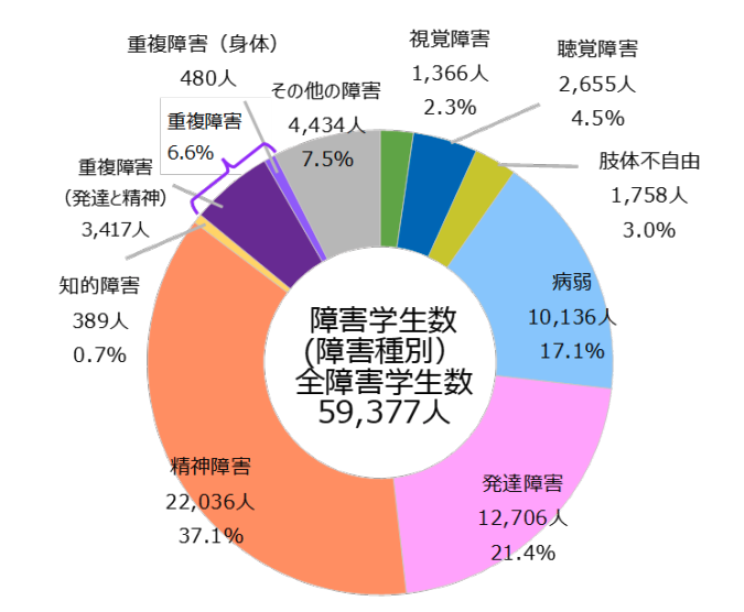 大学等の障害学生数は59,377人、修学支援体制の充実進む〜JASSO2025年度調査 