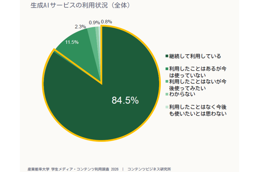 大学生の生成AI継続利用率が84.5%に急増 Gemini急伸、1年は雑談・4年は就活と活用広がる〜産能大調べ