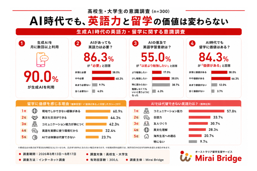 高校生・大学生の86% が生成AI時代も「英語力必要」留学の価値「不変」8割超〜Mirai Bridge調べ