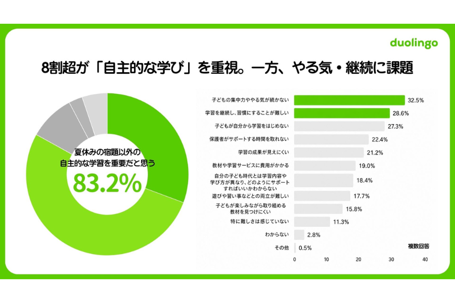 小中学生の夏休み学習「自主性」重視8割超 習慣化や伴走が鍵、生成AI活用も拡大〜Duolingo調べ