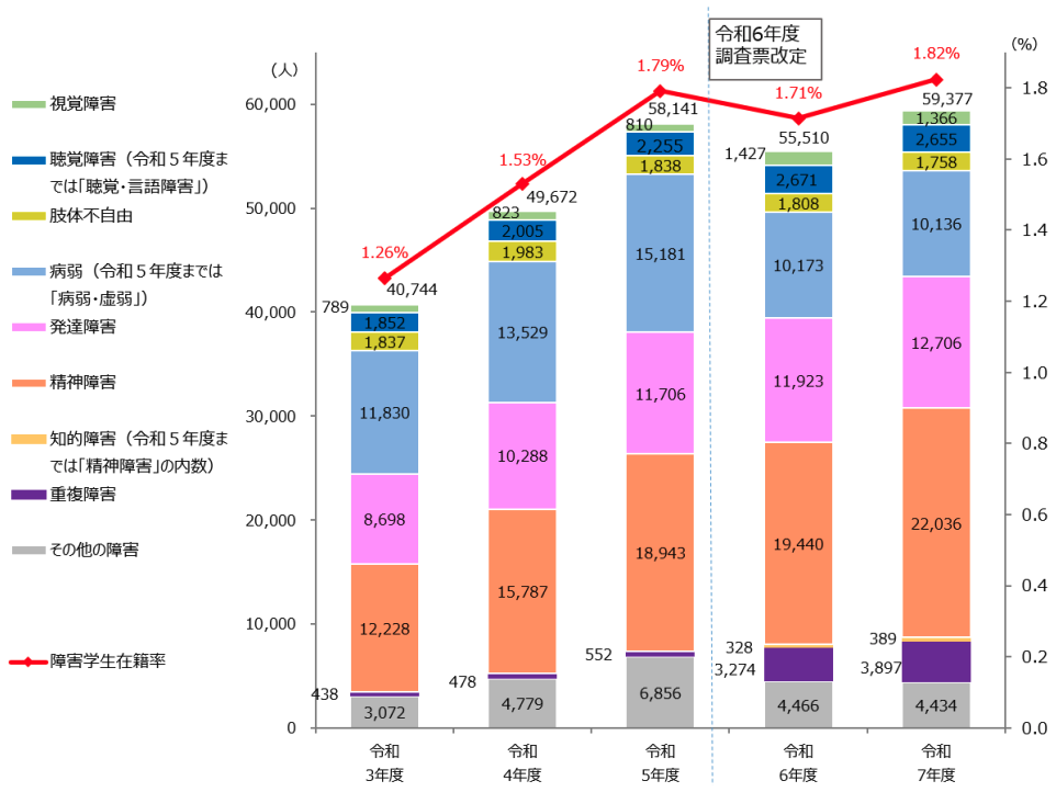 大学等の障害学生数は59,377人、修学支援体制の充実進む〜JASSO2025年度調査 
