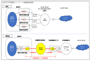 SINET接続に向け新たな環境へ~サーバでゼロトラスト環境を構築