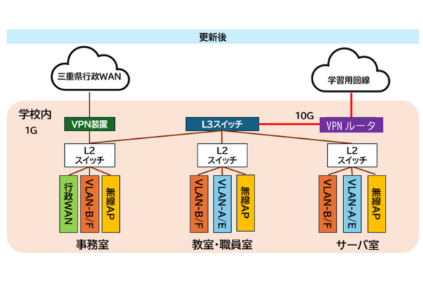 県立学校などの校内ネットワーク機器を更新～2028年8月から稼働開始