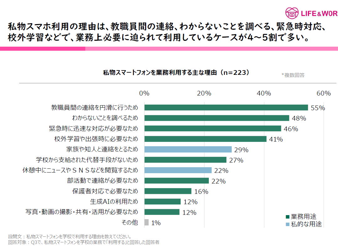 私物スマホ利用の理由