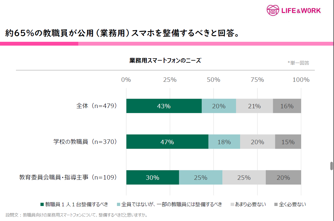約65%の教職員が公用スマホ導入を希望