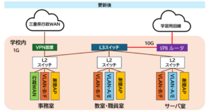 県立学校などの校内ネットワーク機器を更新~2028年8月から稼働開始