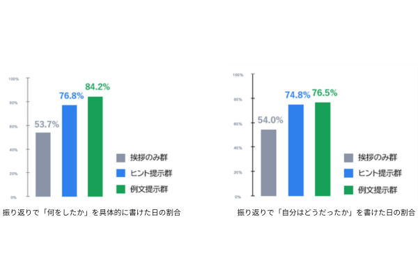 生成AIのフィードバックで不登校生徒の「振り返り」が具体化 ベネッセが実証研究の成果を公表