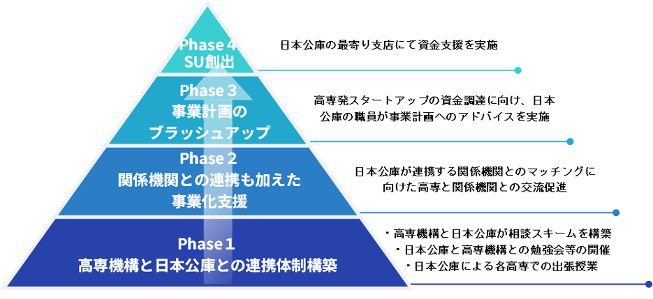 高専機構×日本公庫、全国51高専の学生・教員によるスタートアップ創出を伴走支援