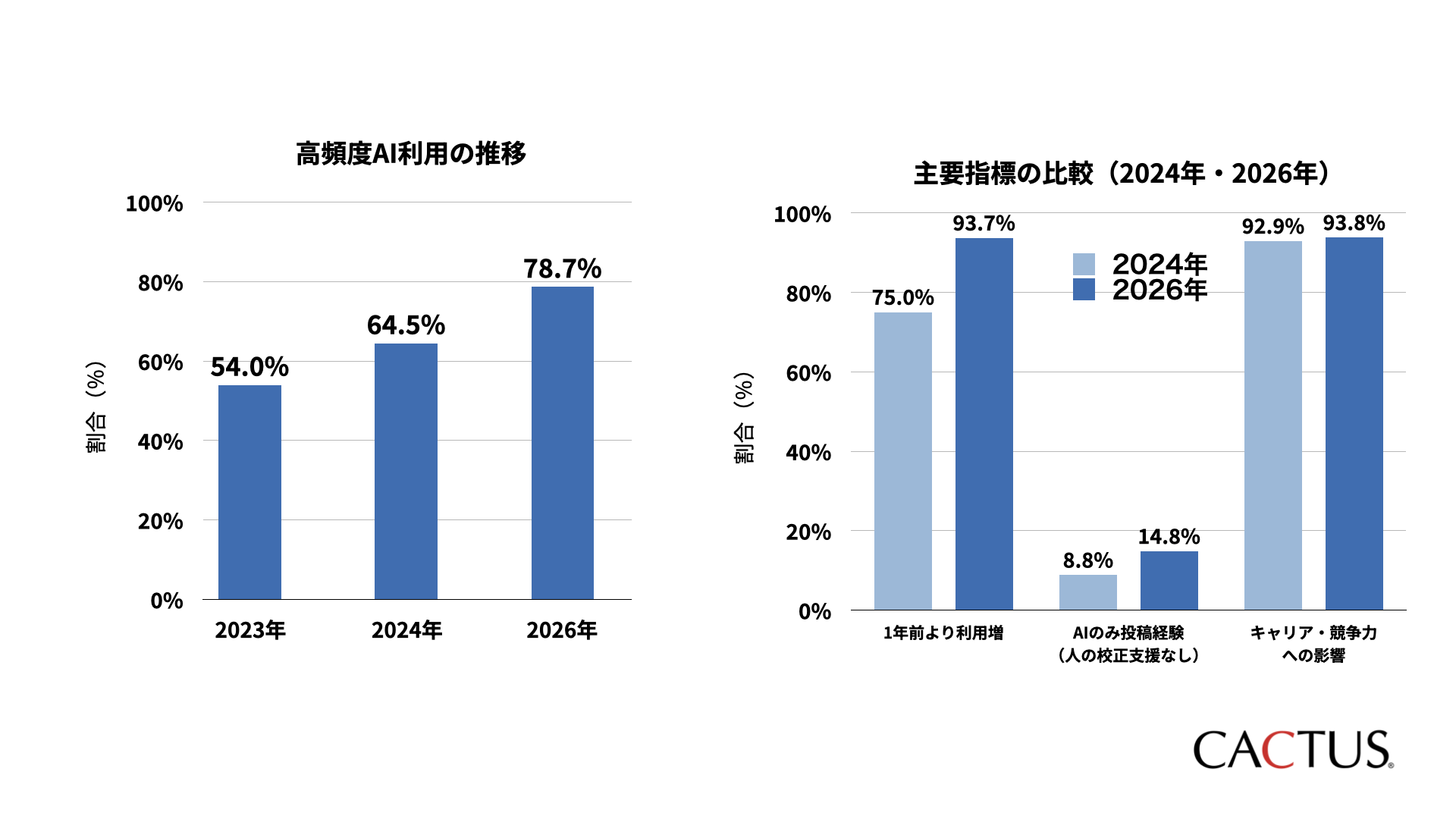 研究者のAI利用が文献検索や要約へ拡大 9割超が競争力への影響認めるも誤情報を懸念〜カクタス調査