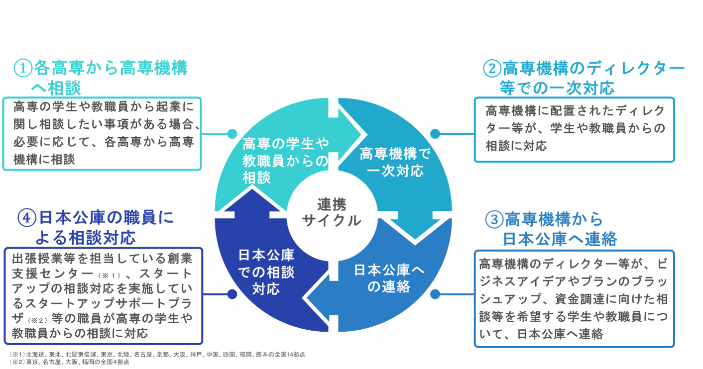 高専機構×日本公庫、全国51高専の学生・教員によるスタートアップ創出を伴走支援