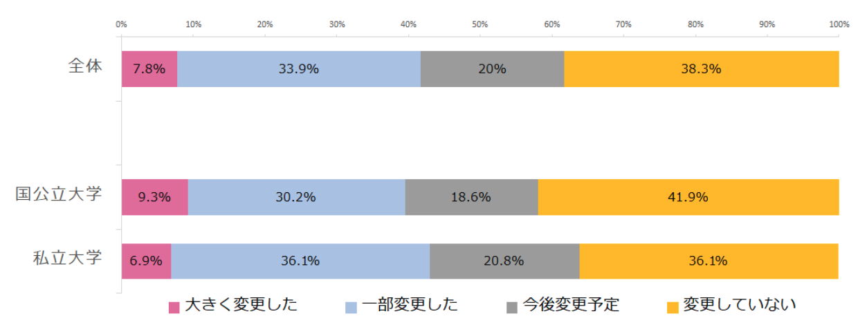 大学教員のAI活用が拡大、6割超が授業や評価方法を見直しへ〜デジタル・ナレッジ「大学のAI活用実態調査」から