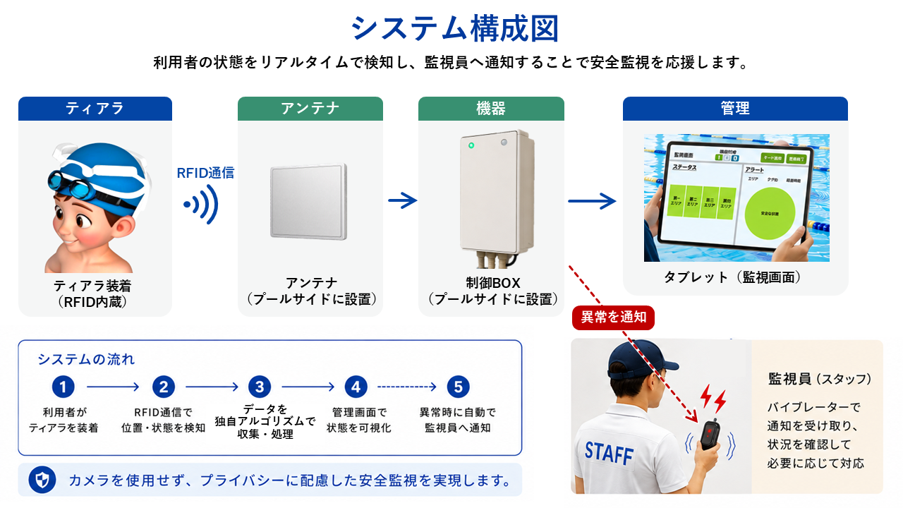 水泳授業の民間委託を見据え、カメラ不要のプール安全監視システム「Meel」をリリース〜プライムセンス