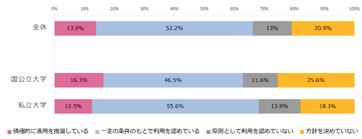 大学教員のAI活用が拡大、6割超が授業や評価方法を見直しへ〜デジタル・ナレッジ「大学のAI活用実態調査」から