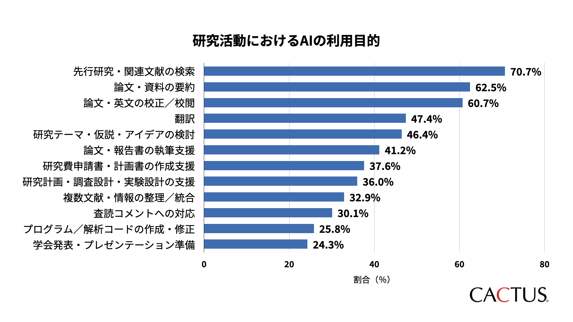 研究者のAI利用が文献検索や要約へ拡大 9割超が競争力への影響認めるも誤情報を懸念〜カクタス調査