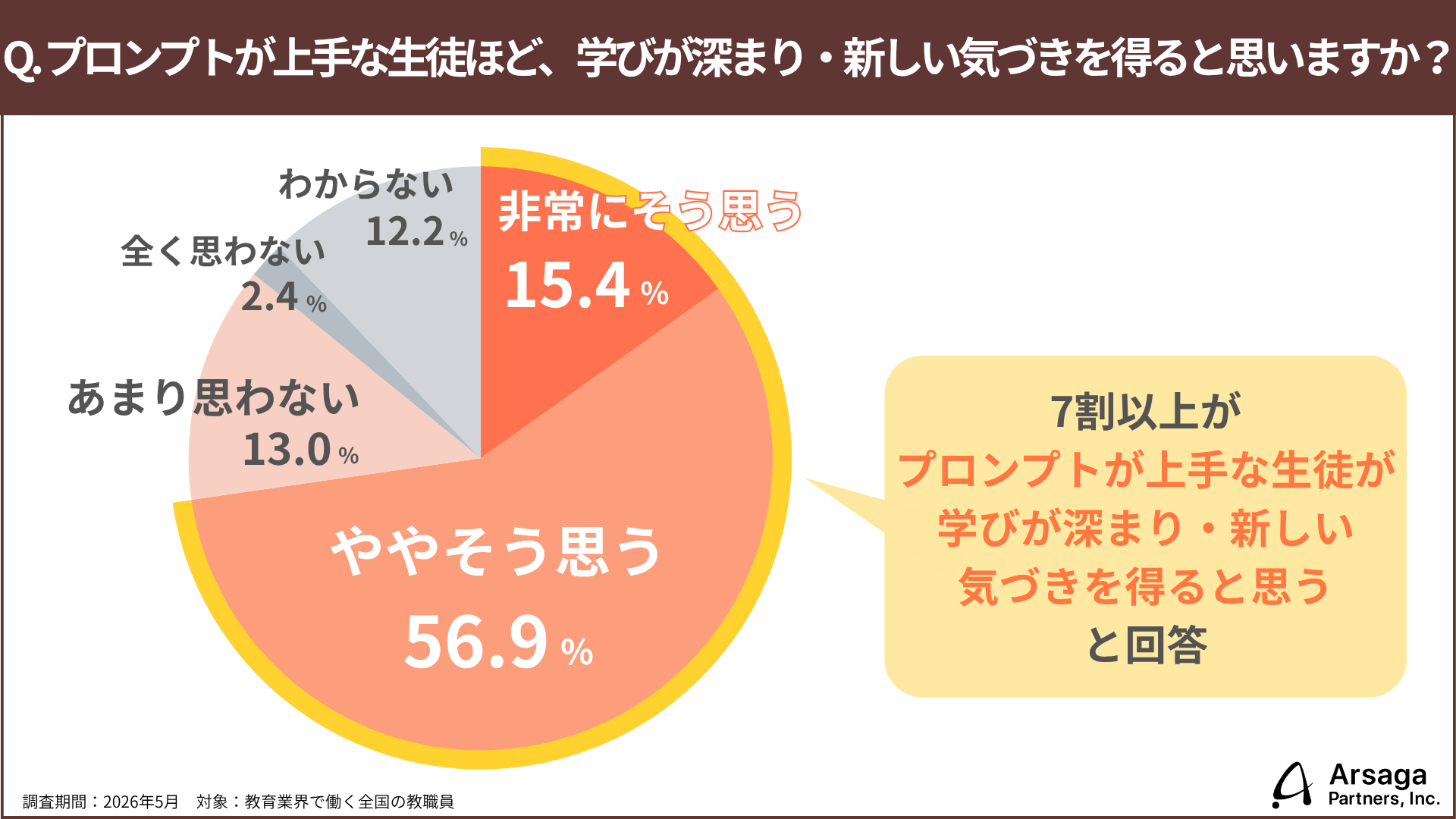 <生成AI活用実態調査>プロンプト設計力が生徒の学びを深める一方、学力格差や業務負担増も浮き彫りに〜アルサーガパートナーズ調べ